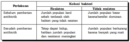 Evolusi : Pemahaman teori dan bukti evolusi 7