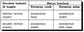 Evolusi : Pemahaman teori dan bukti evolusi 2